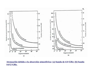 Atenuación debida a la absorción atmosférica: (a) banda de 6/4 GHz; (b) banda 
14/12 GHz. 
 