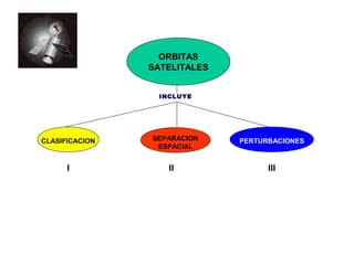 ORBITAS 
SATELITALES 
CLASIFICACION 
INCLUYE 
SEPARACION PERTURBACIONES 
ESPACIAL 
I II III 
 