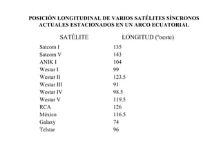 POSICIÓN LONGITUDINAL DE VARIOS SATÉLITES SÍNCRONOS 
ACTUALES ESTACIONADOS EN UN ARCO ECUATORIAL 
SATÉLITE LONGITUD (ºoeste) 
Satcom I 
Satcom V 
ANIK I 
Westar I 
Westar II 
Westar III 
Westar IV 
Westar V 
RCA 
México 
Galaxy 
Telstar 
135 
143 
104 
99 
123.5 
91 
98.5 
119.5 
126 
116.5 
74 
96 
 