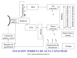 Alimen 
-tadores Duplexor 
HPA 
LNA 
Up 
converter 
Down 
converter 
Generación de 
frecuencias 
Control de 
antena y servo 
Receptor de 
seguimiento 
Procesadores en banda base 
Interfaz con la red terrenal 
Supervisión y 
mando 
Energía 
Modems 
Combinador de 
RF 
Divisor 
f1 
f2 
f1 f2 f0 
ESTACION TERRENA DE ALTA CAPACIDAD 
ING.CARLOS RODENAS REYNA 
 