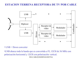 ESTACION TERRENA RECEPTORA DE TV POR CABLE 
LNB 
Diplexor 
LNB 
• • • 
Receptor de 
video 
Receptor de 
video 
Modulador 
Combinador 
Divisor 
Modulador 
• • 
• LNB + Down converter 
•LNB abarca toda la banda que es convertida a FI, 12CH de 36 MHz con 
polarización horizontal y 12CH con polarización vertical. 
ING.CARLOS RODENAS REYNA 
 