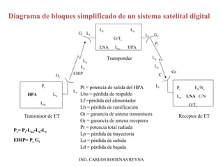Diagrama de bloques simplificado de un sistema satelital digital 
Lb Lb 
G/Te 
LNA Lbo HPA 
Transponder 
Lf Gt 
Pt 
Lp 
Ld 
C 
Gr 
Lf 
Gr Lf 
Lp 
Lu 
G EIRP t 
Lf 
Pt 
HPA Lb 
Lbo 
Pr Eb/No 
Lb LNA C/N 
G/Te 
Pt = potencia de salida del HPA 
Lbo = pérdida de respaldo 
Lf =pérdida del alimentador 
Lb = pérdida de ramificación 
Gt = ganancia de antena transmisora 
Gr = ganancia de antena receptora 
Pr = potencia total radiada 
Lp = pérdida de trayectoria 
Lu = pérdida de subida 
Ld = pérdida de bajada 
Transmisor de ET Receptor de ET 
Pr= Pt-Lbo-Lb-Lf 
EIRP= Pr Gt 
ING. CARLOS RODENAS REYNA 
 