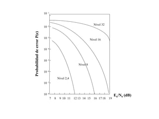 10 -1 
10 -2 
10 -3 
10 -4 
10 -5 
10 -6 
10 -7 
10 -8 
Nivel 32 
7 8 9 10 11 12 13 14 15 16 17 18 19 
Eb/N0 (dB) 
Probabilidad de error P(e) 
Nivel 2,4 
Nivel 8 
Nivel 16 
 