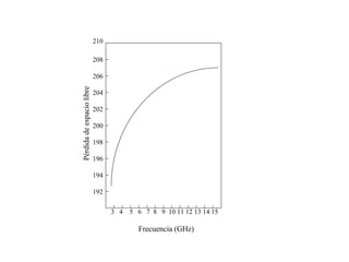 3 4 5 6 7 8 9 10 11 12 13 14 15 
210 
208 
206 
204 
202 
200 
198 
196 
194 
192 
Frecuencia (GHz) 
Pérdida de espacio libre 
 