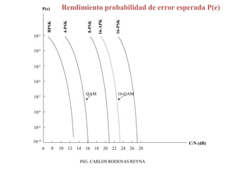 Rendimiento probabilidad de error esperada P(e) 
6 8 10 12 14 16 18 20 22 24 26 28 
C/N (dB) 
P(e) 
BPSK 
4-PSK 
8-PSK 
16-APK 
16-PSK 
10-3 
10-4 
10-5 
10-6 
10-7 
10-8 
10-9 
10-10 
QAM 16-QAM 
ING. CARLOS RODENAS REYNA 
 