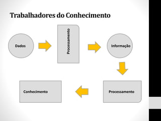 Trabalhadoresdo Conhecimento
Dados
Processamento
Informação
ProcessamentoConhecimento
 