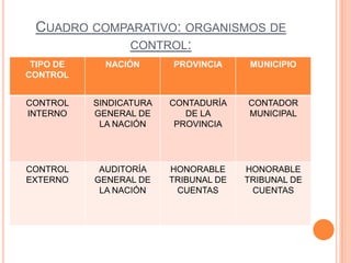 CUADRO COMPARATIVO: ORGANISMOS DE
CONTROL:
TIPO DE
CONTROL
NACIÓN PROVINCIA MUNICIPIO
CONTROL
INTERNO
SINDICATURA
GENERAL DE
LA NACIÓN
CONTADURÍA
DE LA
PROVINCIA
CONTADOR
MUNICIPAL
CONTROL
EXTERNO
AUDITORÍA
GENERAL DE
LA NACIÓN
HONORABLE
TRIBUNAL DE
CUENTAS
HONORABLE
TRIBUNAL DE
CUENTAS
 