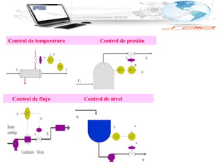 Control de temperatura Control de presión
Control de flujo Control de nivel
 