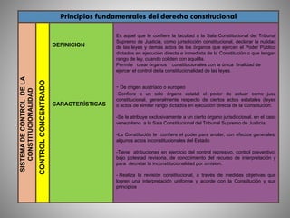 Principios fundamentales del derecho constitucional
DEFINICION
CARACTERÍSTICAS
Es aquel que le confiere la facultad a la Sala Constitucional del Tribunal
Supremo de Justicia, como jurisdicción constitucional, declarar la nulidad
de las leyes y demás actos de los órganos que ejercen el Poder Público
dictados en ejecución directa e inmediata de la Constitución o que tengan
rango de ley, cuando coliden con aquélla.
Permite crear órganos constitucionales con la única finalidad de
ejercer el control de la constitucionalidad de las leyes.
- De origen austríaco o europeo
-Confiere a un solo órgano estatal el poder de actuar como juez
constitucional, generalmente respecto de ciertos actos estatales (leyes
o actos de similar rango dictados en ejecución directa de la Constitución.
-Se le atribuye exclusivamente a un cierto órgano jurisdiccional, en el caso
venezolano a la Sala Constitucional del Tribunal Supremo de Justicia.
-La Constitución le confiere el poder para anular, con efectos generales,
algunos actos inconstitucionales del Estado.
-Tiene atribuciones en ejercicio del control represivo, control preventivo,
bajo potestad revisoria, de conocimiento del recurso de interpretación y
para decretar la inconstitucionalidad por omisión.
- Realiza la revisión constitucional, a través de medidas objetivas que
logren una interpretación uniforme y acorde con la Constitución y sus
principios
SISTEMADECONTROLDELA
CONSTITUCIONALIDAD
CONTROLCONCENTRADO
 