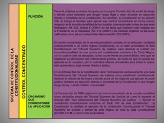FUNCIÓN
ORGANISMO
QUE
CORRESPONDE
LA APLICACIÓN
Tiene la potestad exclusiva otorgada por la propia Constitución de anular las leyes
y demás actos estatales que tengan rango legal o sean dictados en ejecución
directa e inmediata de la Constitución. Así también, la Constitución en su artículo
336, le otorga la facultad para ejercer ese control concentrado en forma previa,
respecto de la constitucionalidad de los tratados internacionales antes de que sean
ratificados (Art. 336, ordinal 5 CRBV); de las leyes que hubieren sido vetadas por
el Presidente de la República (Art. 214 CRBV) y del carácter orgánico de las leyes
calificadas como tal por la Asamblea Nacional (Art. 203 CRBV).
El control concentrado de la constitucionalidad consiste en la atribución conferida
exclusivamente a un cierto órgano jurisdiccional, en el caso venezolano la Sala
Constitucional del Tribunal Supremo de Justicia, para declarar la nulidad por
inconstitucionalidad de una norma por considerarse contraria a la Carta Magna,
con lo cual no sólo se desaplica, como ocurre frente al control difuso, sino que se
establece su eliminación del ordenamiento jurídico, de modo tal que no puede ser
aplicada en lo sucesivo, por lo cual tiene efectos vinculantes para todos lo casos,
esto quiere decir, erga omnes (frente a todos).
En el Artículo 334 de la Constitución reza: “Corresponde exclusivamente a la Sala
Constitucional del Tribunal Supremo de Justicia como jurisdicción constitucional,
declarar la nulidad de las leyes y demás actos de los órganos que ejercen el poder
público dictados en ejecución directa e inmediata de la Constitución o que tengan
rango de ley, cuando colidan con aquella”.
La Constitución de 1999 determina el control concentrado de la constitucionalidad
como atribución propia del Tribunal Supremo de Justicia tal como lo expresa el
Artículo 266: “Son atribuciones del Tribunal Supremo de Justicia: 1. Ejercer la
Jurisdicción Constitucional conforme al Título VIII de esta Constitución”. La
Constitución le confiere el ejercicio de la Jurisdicción Constitucional al Tribunal
Supremo de Justicia y dentro de este órgano se crea la Sala Constitucional
(Art.262 C.R.B.V) como ente especialista .
CONTROLCONCENTRADO
SISTEMADECONTROLDELA
CONSTITUCIONALIDAD
 