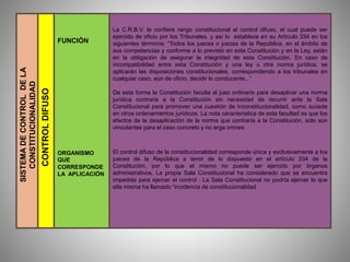 FUNCIÓN
ORGANISMO
QUE
CORRESPONDE
LA APLICACIÓN
La C.R.B.V. le confiere rango constitucional al control difuso, el cual puede ser
ejercido de oficio por los Tribunales, y así lo establece en su Artículo 334 en los
siguientes términos: “Todos los jueces o juezas de la República, en el ámbito de
sus competencias y conforme a lo previsto en esta Constitución y en la Ley, están
en la obligación de asegurar la integridad de esta Constitución. En caso de
incompatibilidad entre esta Constitución y una ley u otra norma jurídica, se
aplicarán las disposiciones constitucionales, correspondiendo a los tribunales en
cualquier caso, aún de oficio, decidir lo conducente...”
De esta forma la Constitución faculta al juez ordinario para desaplicar una norma
jurídica contraria a la Constitución sin necesidad de recurrir ante la Sala
Constitucional para promover una cuestión de inconstitucionalidad, como sucede
en otros ordenamientos jurídicos. La nota característica de esta facultad es que los
efectos de la desaplicación de la norma que contraría a la Constitución, sólo son
vinculantes para el caso concreto y no erga omnes
El control difuso de la constitucionalidad corresponde única y exclusivamente a los
jueces de la República a tenor de lo dispuesto en el artículo 334 de la
Constitución, por lo que el mismo no puede ser ejercido por órganos
administrativos. La propia Sala Constitucional ha considerado que se encuentra
impedida para ejercer el control . La Sala Constitucional no podría ejercer lo que
ella misma ha llamado “incidencia de constitucionalidad
CONTROLDIFUSO
SISTEMADECONTROLDELA
CONSTITUCIONALIDAD
 