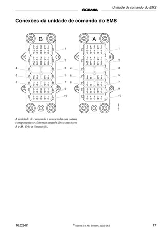 16:02-01 ©
Scania CV AB, Sweden, 2002-09:2 17
Conexões da unidade de comando do EMS
A unidade de comando é conectada aos outros
componentes e sistemas através dos conectores
A e B. Veja a ilustração.
Unidade de comando do EMS
 
