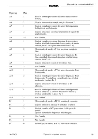 16:02-01 ©
Scania CV AB, Sweden, 2002-09:2 19
A6 1 Sinal de entrada proveniente do sensor de rotações do
motor 2.
A6 2 Ligação à massa do sensor de rotações do motor 2.
A7 1 Sinal de entrada proveniente do sensor de temperatura
do líquido de arrefecimento.
A7 2 Ligação à massa do sensor de temperatura do líquido de
arrefecimento.
A8 1-2 Não é usado.
A9 1 Sinal de entrada proveniente do sensor de temperatura
do óleo. A unidade de comando detecta o nível de tensão
entre os pinos 1 e 4 (apenas motor marítimo D16).
A9 2 Alimentação de tensão, +5 V ao sensor de pressão do
óleo.
A9 3 Sinal de entrada proveniente do sensor de pressão do
óleo. A unidade de comando detecta o nível de tensão
entre os pinos 3 e 4.
A9 4 Ligação à massa do sensor de pressão do óleo.
A9 5 Não é usado.
A10 1 Alimentação de tensão, +5 V ao sensor de pressão do ar
de admissão.
A10 2 Sinal de entrada proveniente do sensor de pressão do ar
de admissão. A unidade de comando detecta o nível de
tensão entre os pinos 2 e 3.
A10 3 Ligação à massa do sensor de pressão do ar de
admissão.
A10 4 Sinal de entrada proveniente do sensor de temperatura
do ar de admissão. A unidade de comando detecta o
nível de tensão entre os pinos 3 e 4.
A10 5 Não é usado.
B1 1 Alimentação de tensão, +24 V à unidade de comando.
B1 2 Ligação à massa da unidade de comando ao chassi.
B1 3 Sinal de entrada, +24 V proveniente do bloqueio de
partida
(quando a chave está na posição de condução).
B1 4 Não é usado.
B1 5 Não é usado.
B1 6 Alimentação de tensão, +24 V à unidade de comando.
Conector Pino
Unidade de comando do EMS
 