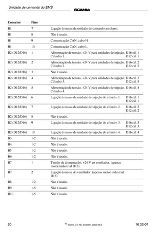 20 ©
Scania CV AB, Sweden, 2002-09:2 16:02-01
B1 7 Ligação à massa da unidade de comando ao chassi.
B1 8 Não é usado.
B1 9 Comunicação CAN, cabo H
B1 10 Comunicação CAN, cabo L
B2 (D12/D16) 1 Alimentação de tensão, +24 V para unidades de injeção.
Cilindro 1.
D16 cil. 1
D12 cil. 1
B2 (D12/D16) 2 Alimentação de tensão, +24 V para unidades de injeção.
Cilindro 2.
D16 cil. 2
D12 cil. 2
B2 (D12/D16) 3 Não é usado.
B2 (D12/D16) 4 Alimentação de tensão, +24 V para unidades de injeção.
Cilindro 3.
D16 cil. 3
D12 cil. 3
B2 (D12/D16) 5 Alimentação de tensão, +24 V para unidades de injeção.
Cilindro 4.
D16 cil. 4
B2 (D12/D16) 6 Ligação à massa da unidade de injeção do cilindro 1. D16 cil. 1
D12 cil. 1
B2 (D12/D16) 7 Ligação à massa da unidade de injeção do cilindro 2. D16 cil. 2
D12 cil. 2
B2 (D12/D16) 8 Não é usado.
B2 (D12/D16) 9 Ligação à massa da unidade de injeção do cilindro 3. D16 cil. 3
D12 cil. 3
B2 (D12/D16) 10 Ligação à massa da unidade de injeção do cilindro 4. D16 cil. 4
B3 1-2 Não é usado.
B4 1-2 Não é usado.
B5 1-2 Não é usado.
B6 1-2 Não é usado.
B7 1 Tensão de alimentação, +24 V ao ventilador. (apenas
motor industrial D16)
B7 2 Ligação à massa do ventilador. (apenas motor industrial
D16)
B8 1-2 Não é usado.
B9 1-5 Não é usado.
B10 1-5 Não é usado.
Conector Pino
Unidade de comando do EMS
 