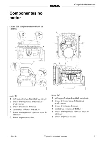16:02-01 ©
Scania CV AB, Sweden, 2002-09:2 5
Componentes no
motor
Locais dos componentes no motor de
12 litros
Motor DI
1 Válvulas solenóide da unidade de injeção
2 Sensor de temperatura do líquido de
arrefecimento
3 Sensor de rotações do motor
4 Unidade de comando do EMS S6
5 Sensor de temperatura e pressão do ar de
admissão
6 Sensor de pressão do óleo
Motor DC
1 Válvulas solenóide da unidade de injeção
2 Sensor de temperatura do líquido de
arrefecimento
3 Sensor de rotações do motor
4 Unidade de comando do EMS S6
5 Sensor de temperatura e pressão do ar de
admissão
6 Sensor de pressão do óleo
Componentes no motor
 