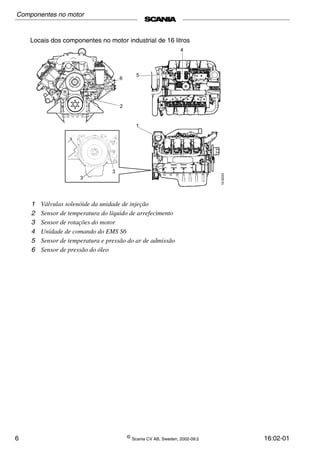 6 ©
Scania CV AB, Sweden, 2002-09:2 16:02-01
Locais dos componentes no motor industrial de 16 litros
1 Válvulas solenóide da unidade de injeção
2 Sensor de temperatura do líquido de arrefecimento
3 Sensor de rotações do motor
4 Unidade de comando do EMS S6
5 Sensor de temperatura e pressão do ar de admissão
6 Sensor de pressão do óleo
Componentes no motor
 