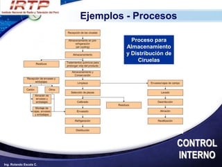 Ejemplos - Procesos

                                    Proceso para
                                  Almacenamiento
                                  y Distribución de
                                      Ciruelas




                                                      CONTROL
                                                      INTERNO
Ing. Rolando Escala C.
 