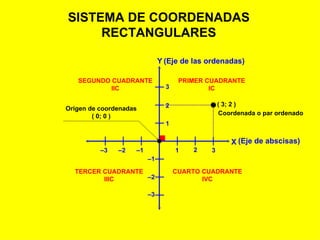 SISTEMA DE COORDENADAS RECTANGULARES PRIMER CUADRANTE IC SEGUNDO CUADRANTE IIC TERCER CUADRANTE IIIC CUARTO CUADRANTE IVC X Y (Eje de abscisas) (Eje de las ordenadas) ( 3; 2 ) Coordenada o par ordenado 1 2 – 3  – 2  – 1  3 1 2 3 – 1  – 2  – 3  Origen de coordenadas ( 0; 0 ) 