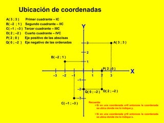Ubicación de coordenadas P( 2 ; 0 ) Q( 0 ; –2 ) B( –2 ; 1 ) A( 3 ; 3 ) B( –2  ; 1 ) C( –1 ; –3 ) P( 2 ; 0 ) Q( 0 ; –2  ) A( 3 ; 3 ) C( –1 ; –3 ) Recuerda: Si en una coordenada x=0 entonces la coordenada se ubica donde me lo indique y. Si en una coordenada y=0 entonces la coordenada se ubica donde me lo indique x. Primer cuadrante – IC Segundo cuadrante – IIC Tercer cuadrante – IIIC D( 2 ; –2 ) Cuarto cuadrante – IVC D( 2 ; –2 ) Eje positivo de las abscisas Eje negativo de las ordenadas 1 2 3 – 1  – 2  – 3  1 2 – 3  – 2  – 1  3 X Y 