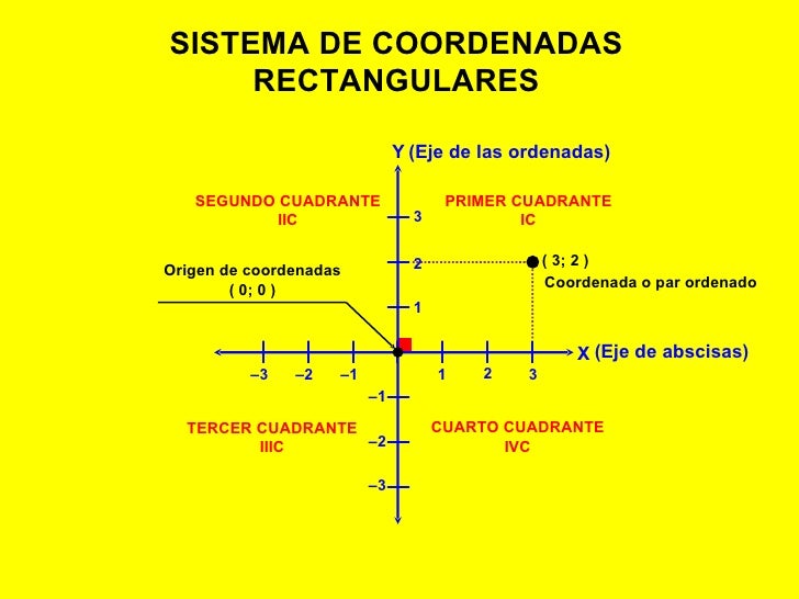 Caracteristicas De Un Sistema De Coordenadas Rectangulares