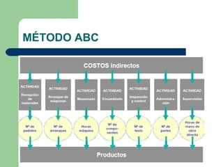 MÉTODO ABC 