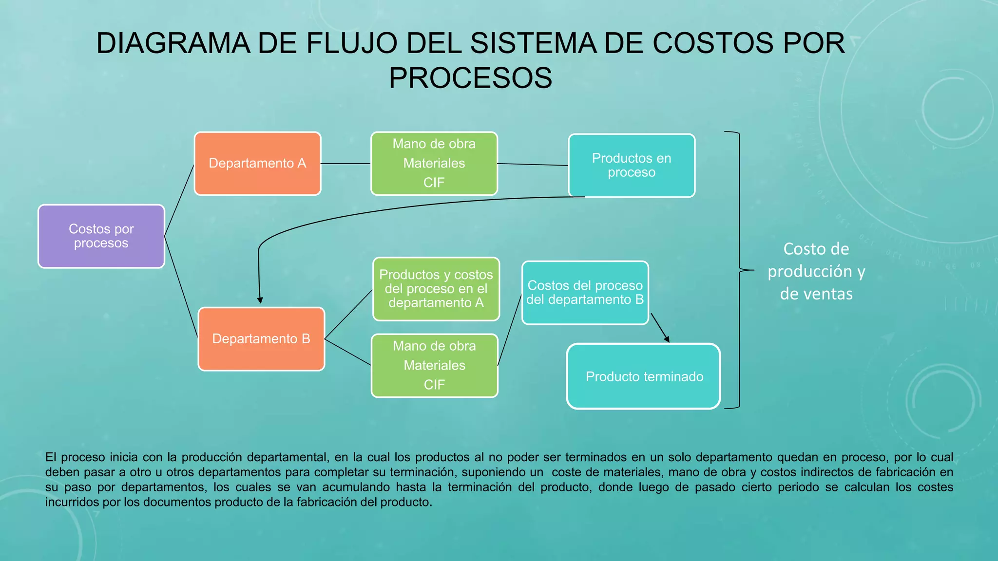 Sistema de costos por procesos | PPTX