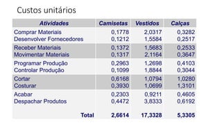 Custos unitários
Atividades Camisetas Vestidos Calças
Comprar Materiais
Desenvolver Fornecedores
0,1778
0,1212
2,0317
1,5584
0,3282
0,2517
Receber Materiais
Movimentar Materiais
0,1372
0,1317
1,5683
2,1164
0,2533
0,3647
Programar Produção
Controlar Produção
0,2963
0,1099
1,2698
1,8844
0,4103
0,3044
Cortar
Costurar
0,6168
0,3930
1,0794
1,0699
1,0280
1,3101
Acabar
Despachar Produtos
Total
0,2303
0,4472
2,6614
0,9211
3,8333
17,3328
0,4605
0,6192
5,3305
 
