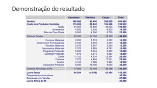Demonstração do resultado
Camisetas Vestidos Calças Total
Vendas
Custo dos Produtos Vendidos
Tecido
Aviamentos
Mão de Obra Direta
180.000
115.406
54.000
4.500
9.000
92.400
96.948
16.800
3.150
4.200
208.000
124.546
39.000
6.500
9.750
480.400
336.900
109.800
14.150
22.950
Subtotal Diretos 67.500 24.150 55.250 146.900
Comprar Materiais
Desenvolver Fornecedores
Receber Materiais
Movimentar Materiais
Programar Produção
Controlar Produção
Cortar
Costurar
Acabar
Despachar Produtos
3.200
2.182
2.470
2.370
5.333
1.979
11.102
7.075
4.145
8.050
8.533
6.545
6.587
8.889
5.334
7.914
4.534
4.494
3.868
16.100
4.267
3.273
3.293
4.741
5.333
3.957
13.364
17.031
5.987
8.050
16.000
12.000
12.350
16.000
16.000
13.850
29.000
28.600
14.000
32.200
Subtotal Atividades (CIP) 47.906 72.798 69.296 190.000
Lucro Bruto
Despesas Administrativas
Despesas com Vendas
Lucro Antes do IR
64.594 (4.548) 83.454 143.500
50.000
67.020
26.480
 
