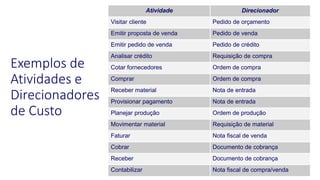 Exemplos de
Atividades e
Direcionadores
de Custo
Atividade Direcionador
Visitar cliente Pedido de orçamento
Emitir proposta de venda Pedido de venda
Emitir pedido de venda Pedido de crédito
Analisar crédito Requisição de compra
Cotar fornecedores Ordem de compra
Comprar Ordem de compra
Receber material Nota de entrada
Provisionar pagamento Nota de entrada
Planejar produção Ordem de produção
Movimentar material Requisição de material
Faturar Nota fiscal de venda
Cobrar Documento de cobrança
Receber Documento de cobrança
Contabilizar Nota fiscal de compra/venda
 