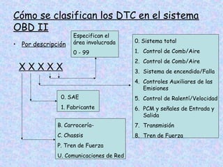 Cómo se clasifican los DTC en el sistema
OBD II
• Por descripción
X X X X X
B. Carrocería-
C. Chassis
P. Tren de Fuerza
U. Comunicaciones de Red
0. SAE
1. Fabricante
0. Sistema total
1. Control de Comb/Aire
2. Control de Comb/Aire
3. Sistema de encendido/Falla
4. Controles Auxiliares de las
Emisiones
5. Control de Ralentí/Velocidad
6. PCM y señales de Entrada y
Salida
7. Transmisión
8. Tren de Fuerza
Especifican el
área involucrada
0 - 99
 