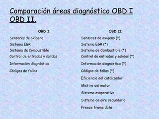Comparación áreas diagnóstico OBD I
OBD II.
OBD I OBD II
Sensores de oxigeno Sensores de oxigeno (*)
Sistema EGR Sistema EGR (*)
Sistema de Combustible Sistema de Combustible (*)
Control de entradas y salidas Control de entradas y salidas (*)
Información diagnóstica Información diagnóstica (*)
Códigos de fallas Códigos de fallas (*)
Eficiencia del catalizador
Misfire del motor
Sistema evaporativo
Sistema de aire secundario
Freeze frame data
 
