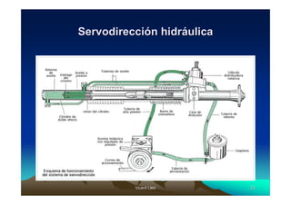 Servodirección hidráulica




          Vicent Lletí
                 Lletí      23
 