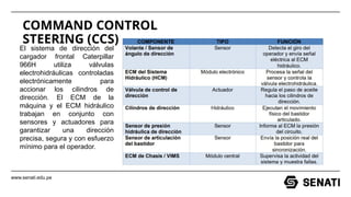 SISTEMA DE DIRECCIÓN DEL CARGADOR FRONTAL CAT 966H.pptx