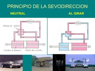 PRINCIPIO DE LA SEVODIRECCION
NEUTRAL AL GIRAR
 