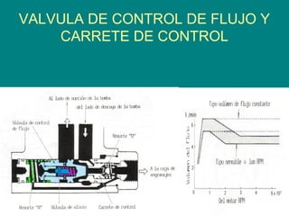 VALVULA DE CONTROL DE FLUJO Y
CARRETE DE CONTROL
 