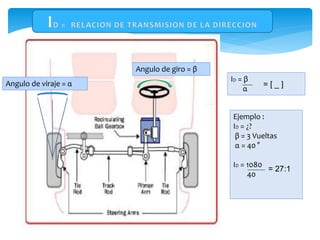 Angulo de giro = β
ID = β
α
Angulo de viraje = α = [ _ ]
Ejemplo :
ID = ¿?
β = 3 Vueltas
α = 40 °
ID = 1080
40
= 27:1
 