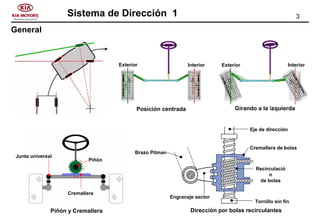 3Sistema de Dirección 1
General
Exterior Interior
Posición centrada
Exterior Interior
Girando a la izquierda
Junta universal
Cremallera
Piñón
Piñón y Cremallera
Eje de direcciòn
Cremallera de bolas
Recirculació
n
de bolas
Tornillo sin fin
Engranaje sector
Brazo Pitman
Dirección por bolas recirculantes
 