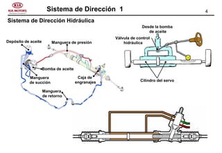 4Sistema de Dirección 1
Sistema de Dirección Hidráulica
B
C
D
A
1. 2.3.
Depósito de aceite Manguera de presión
Bomba de aceite
Caja de
engranajes
Manguera
de retorno
Manguera
de succión
Desde la bomba
de aceite
Válvula de control
hidráulica
Cilindro del servo
 