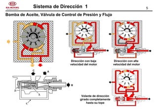 5Sistema de Dirección 1
Bomba de Aceite, Válvula de Control de Presión y Flujo
C A
B
1.
2.
3.
Dirección con baja
velocidad del motor
Dirección con alta
velocidad del motor
Volante de dirección
girado completamente
hasta su tope
 