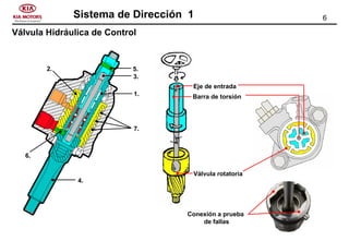 6Sistema de Dirección 1
Válvula Hidráulica de Control
Eje de entrada
Barra de torsión
Válvula rotatoria
5.
3.
1.
7.
4.
6.
2.
Conexión a prueba
de fallas
 
