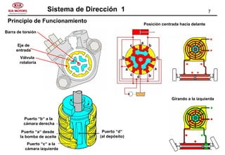 7Sistema de Dirección 1
Principio de Funcionamiento
Eje de
entrada
Barra de torsión
Válvula
rotatoria
Puerto “d“
(al depósito)
Puerto “c“ a la
cámara izquierda
Puerto “b“ a la
cámara derecha
Puerto “a“ desde
la bomba de aceite
Posición centrada hacia delante
d
a
a
a
b
b
c
c
b c
Girando a la izquierda
 