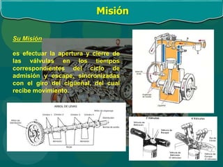 Misión
Su Misión
es efectuar la apertura y cierre de
las válvulas en los tiempos
correspondientes del ciclo de
admisión y escape, sincronizadas
con el giro del cigüeñal, del cual
recibe movimiento.
 