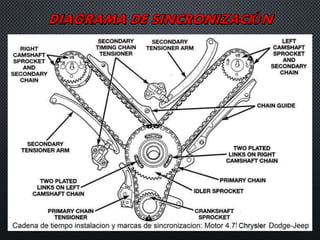 Sistema de distribución  automotriz