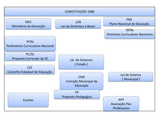 o sistema escolar é um dos elementos da superestrutura que forma, em unidade com o seu contrário – a infra-estrutura – a estrutura social (Ribeiro,1987)