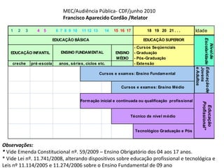 ORGANOGRAMA DO MEC
