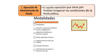 Modalidades
Préstamos
Emisión y colocación de Bonos,
títulos y obligaciones.
Adquisición de Bienes y
Servicios a plazos
Avales, garantías y fianzas.
Asignaciones de Líneas de
Crédito
Leasing Financiero
Titulizaciones de activos o
flujos de recursos
 