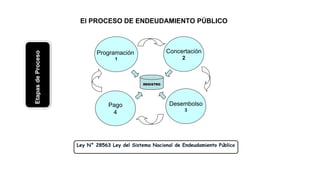 Programación
1
Concertación
2
Desembolso
3
Pago
4
REGISTRO
El PROCESO DE ENDEUDAMIENTO PÚBLICO
Ley N° 28563 Ley del Sistema Nacional de Endeudamiento Público
EtapasdeProceso
 