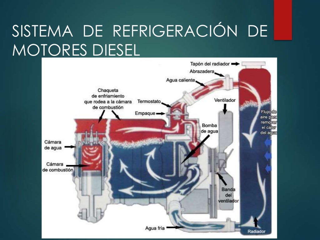 Sistema de enfriamiento automotriz Sistema de enfriamiento automotriz