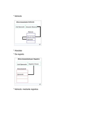 * Indirecto
* Absoluto
* De registro
* Indirecto mediante registros
 