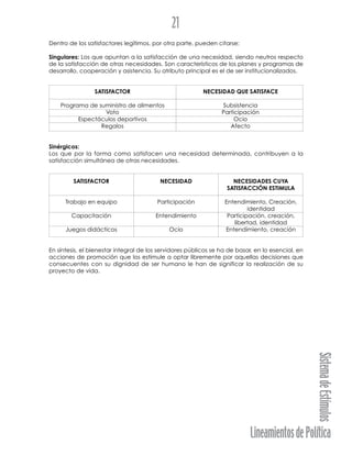 LineamientosdePolítica
SistemadeEstímulos
21
Dentro de los satisfactores legítimos, por otra parte, pueden citarse:
Singulares: Los que apuntan a la satisfacción de una necesidad, siendo neutros respecto
de la satisfacción de otras necesidades. Son característicos de los planes y programas de
desarrollo, cooperación y asistencia. Su atributo principal es el de ser institucionalizados.
SATISFACTOR NECESIDAD QUE SATISFACE
Programa de suministro de alimentos Subsistencia
Voto Participación
Espectáculos deportivos Ocio
Regalos Afecto
Sinérgicos:
Los que por la forma como satisfacen una necesidad determinada, contribuyen a la
satisfacción simultánea de otras necesidades.
SATISFACTOR NECESIDAD NECESIDADES CUYA
SATISFACCIÓN ESTIMULA
Trabajo en equipo Participación Entendimiento, Creación,
identidad
Capacitación Entendimiento Participación, creación,
libertad, identidad
Juegos didácticos Ocio Entendimiento, creación
En síntesis, el bienestar integral de los servidores públicos se ha de basar, en lo esencial, en
acciones de promoción que los estimule a optar libremente por aquellas decisiones que
consecuentes con su dignidad de ser humano le han de significar la realización de su
proyecto de vida.
 